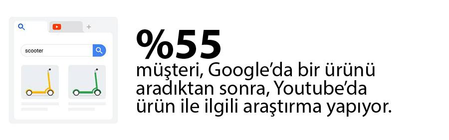 Alışveriş Yapanlar Youtube'da Araştırma Yapıyorlar Görseli