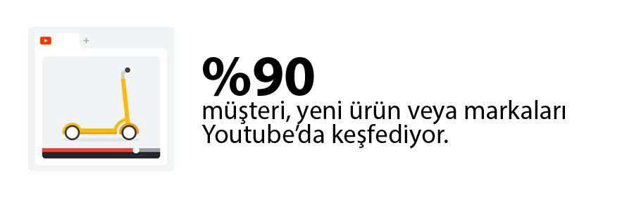 Yeni Ürün ve Müşterileri Youtube'da Keşfetme Görseli